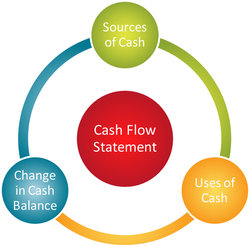 Cash flow statement diagram stock photo art balance diagram 